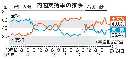 　内閣支持率の推移