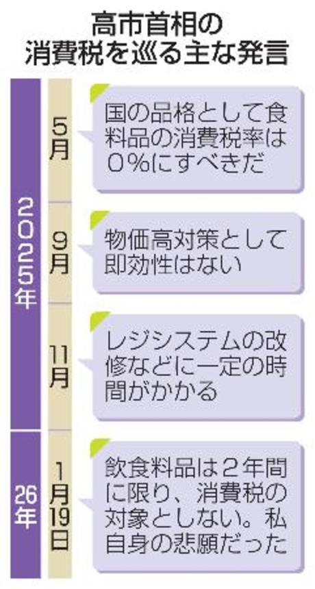 　高市首相の消費税を巡る主な発言