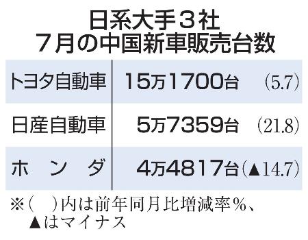 　日系大手３社７月の中国新車販売台数