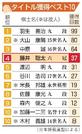 　タイトル獲得ベスト１０