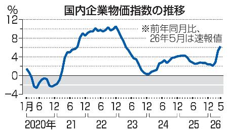 　国内企業物価指数の推移