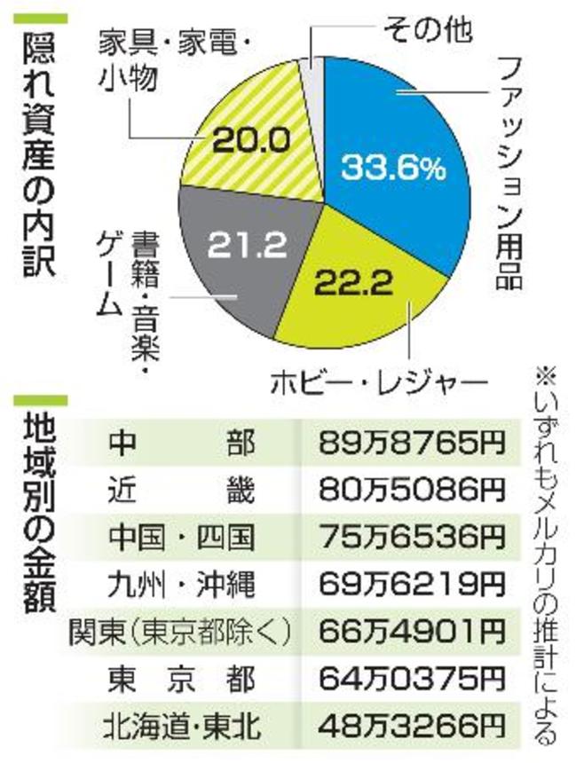 　隠れ資産の内訳と地域別の金額