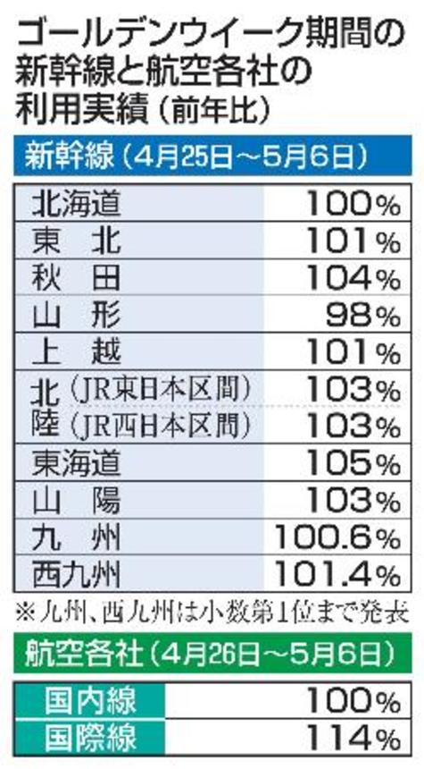 　ゴールデンウイーク期間の新幹線と航空各社の利用実績