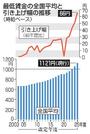 　最低賃金の全国平均と引き上げ幅の推移