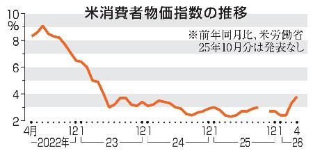　米消費者物価指数の推移