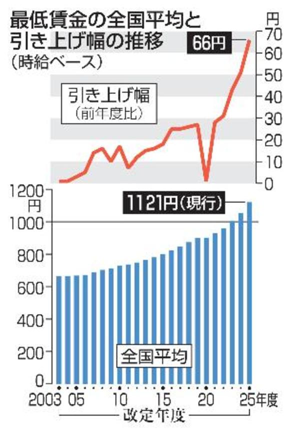 　最低賃金の全国平均と引き上げ幅の推移