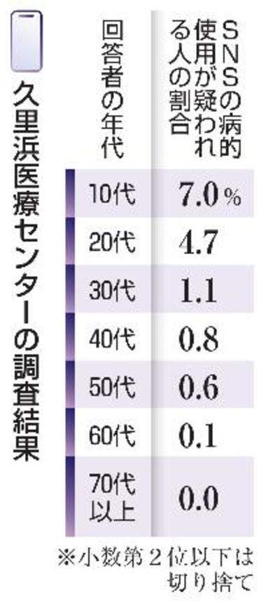 　久里浜医療センターの調査結果