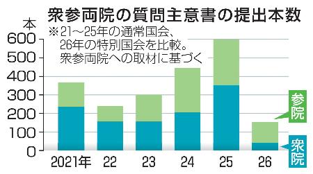 　衆参両院の質問主意書の提出本数