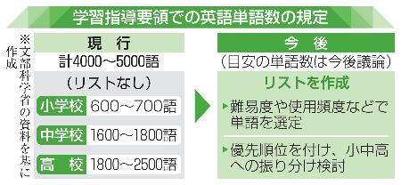 　学習指導要領での英語単語数の規定