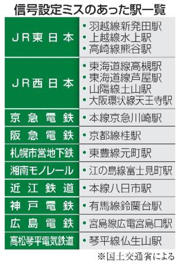 　信号設定ミスのあった駅一覧
