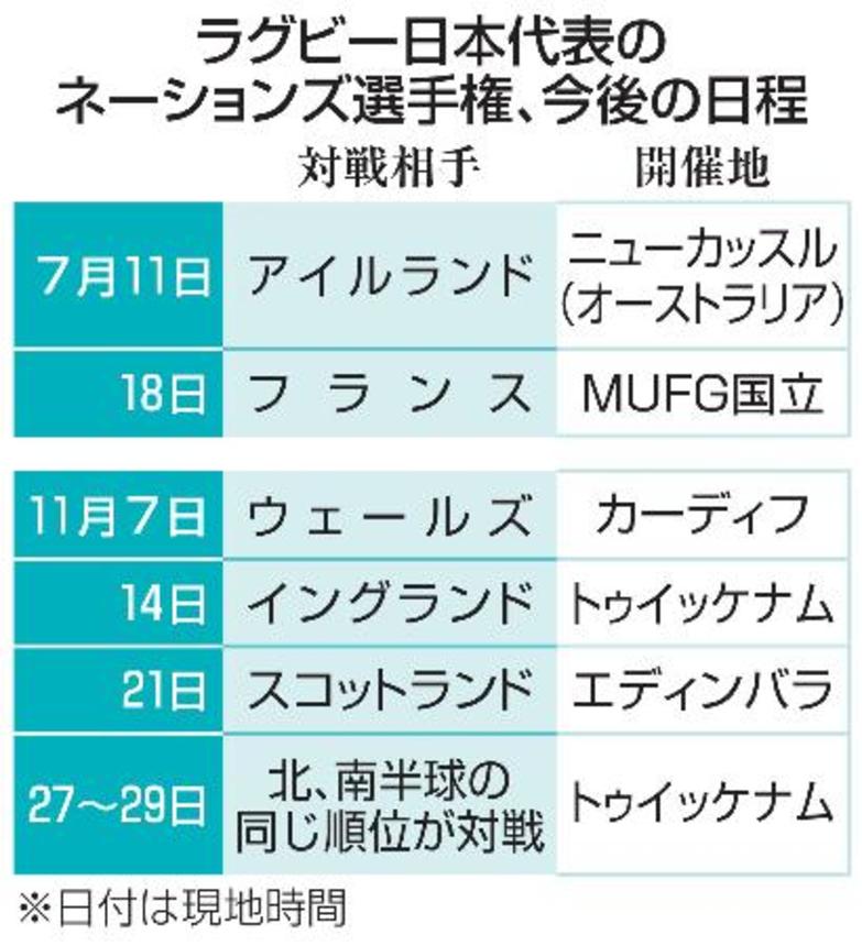 　ラグビー日本代表のネーションズ選手権、今後の日程