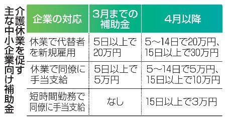 　介護休業を促す主な中小企業向け補助金