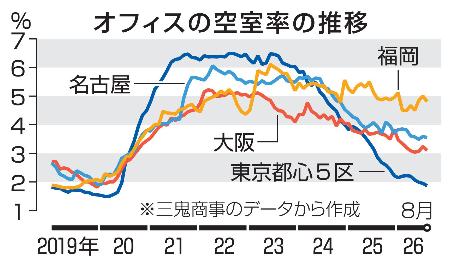 　オフィスの空室率の推移