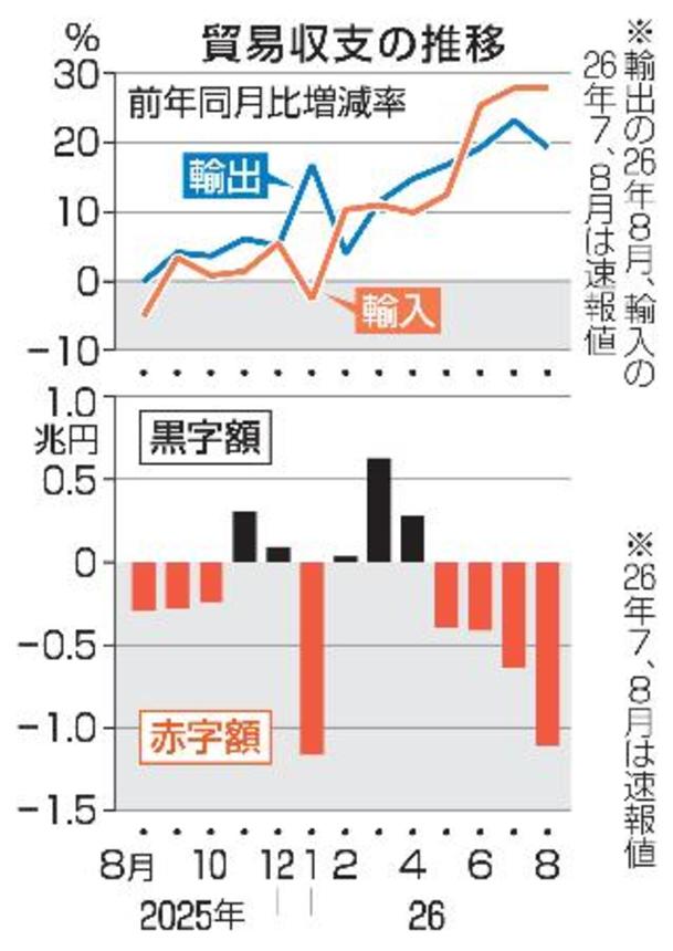　貿易収支の推移