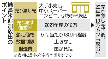 　備蓄米追加放出のポイント