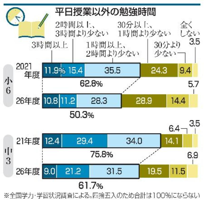 　平日授業以外の勉強時間