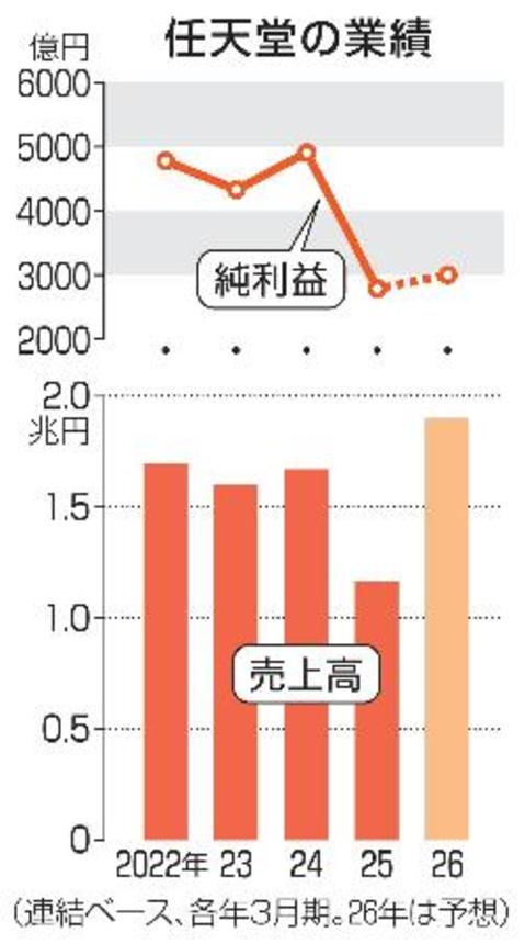　任天堂の業績