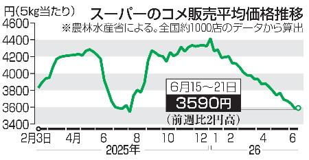 　スーパーのコメ販売平均価格推移