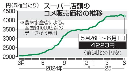 　スーパー店頭のコメ販売価格の推移