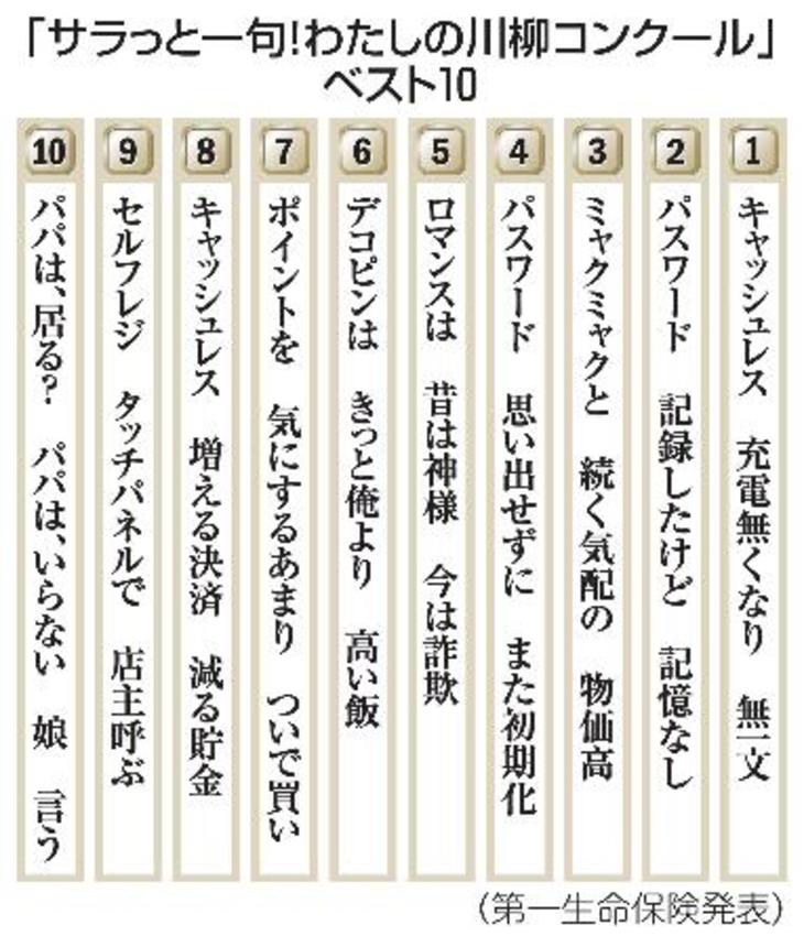 　「サラっと一句！わたしの川柳コンクール」ベスト１０