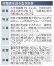 　待機者を巡る主な回答