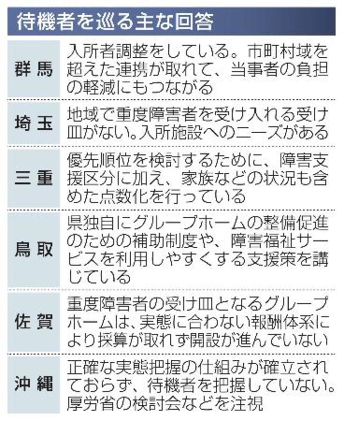 　待機者を巡る主な回答