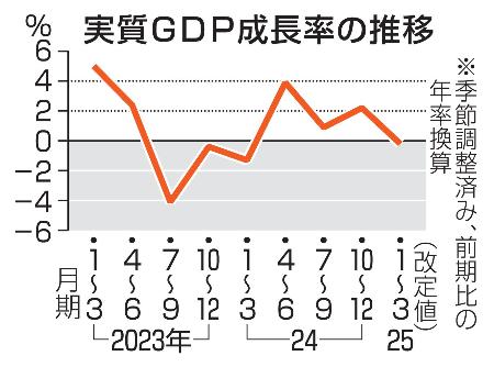 　実質ＧＤＰ成長率の推移