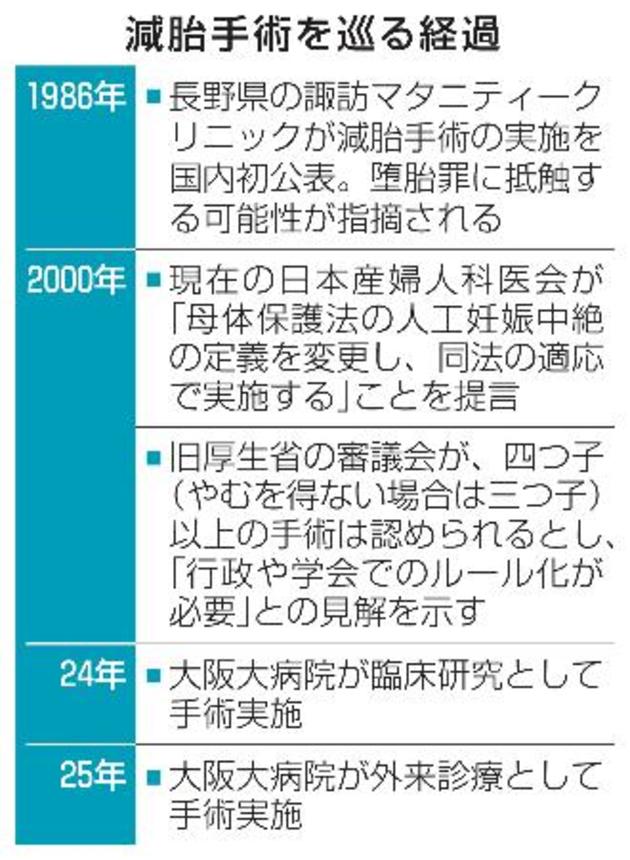 　減胎手術を巡る経過