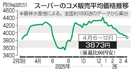 　スーパーのコメ販売平均価格推移