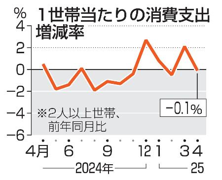 　１世帯当たりの消費支出増減率