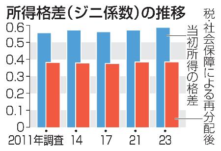 　所得格差（ジニ係数）の推移