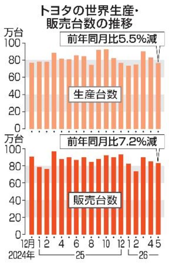 　トヨタの世界生産・販売台数の推移