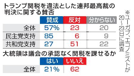 　トランプ関税調査