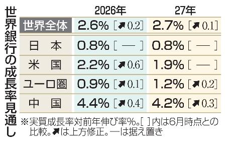 　世界銀行の成長率見通し