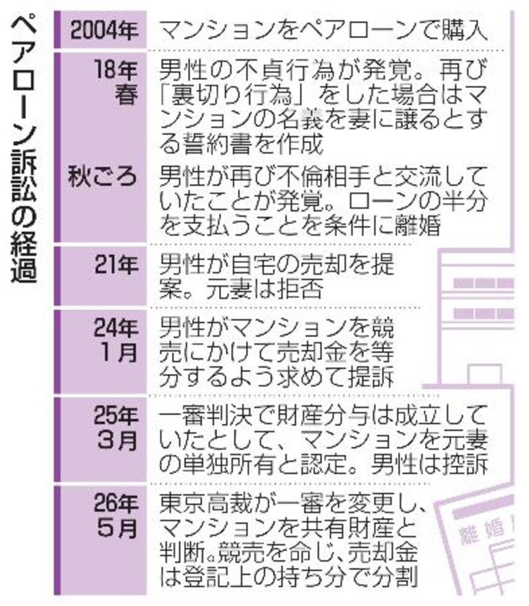 　ペアローン訴訟の経過