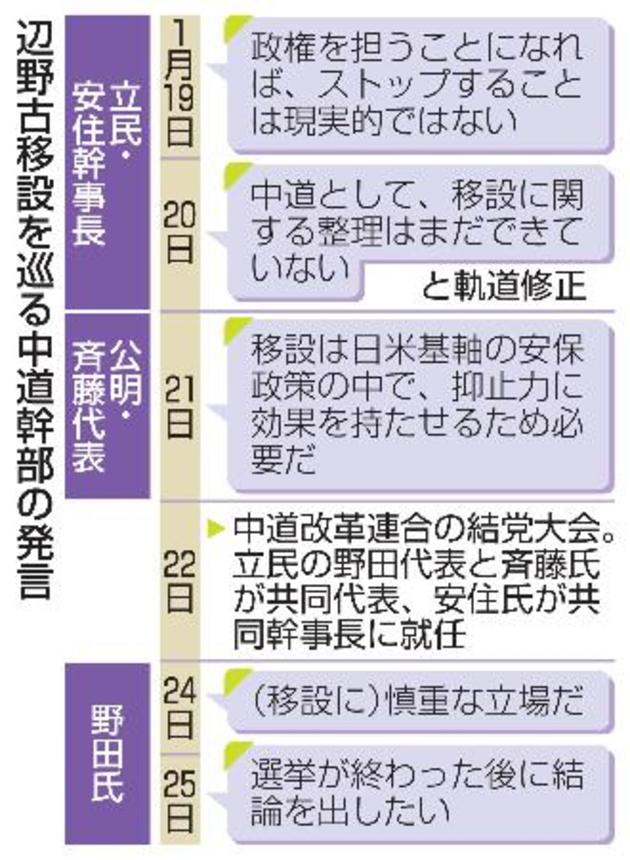 　辺野古移設を巡る中道幹部の発言
