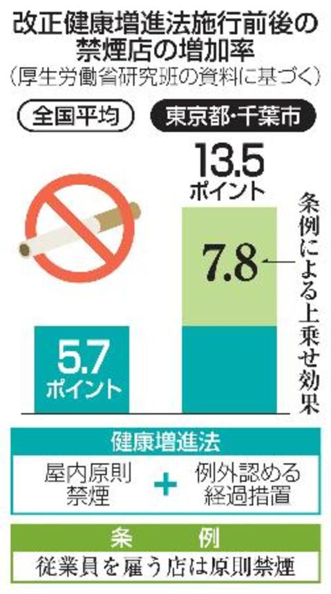 　改正健康増進法施行前後の禁煙店の増加率