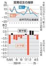 　貿易収支の推移