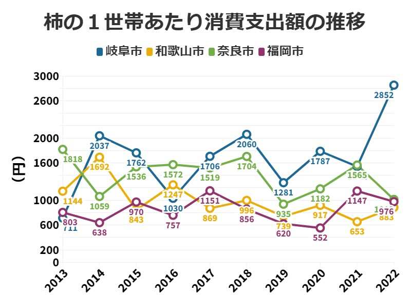 柿の１世帯あたり消費支出額の推移グラフ（総務省の「家計調査」より）