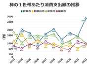 柿の１世帯あたり消費支出額の推移グラフ（総務省の「家計調査」より）