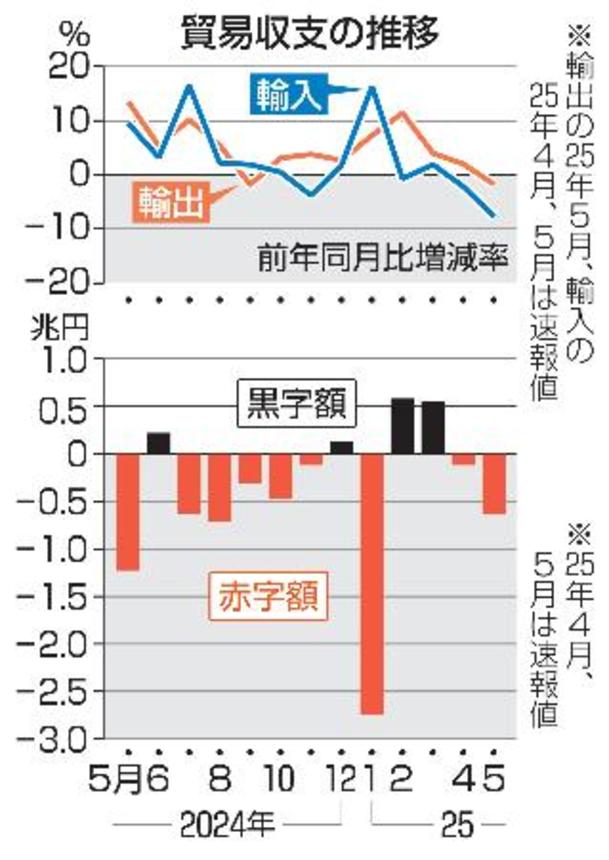 　貿易収支の推移