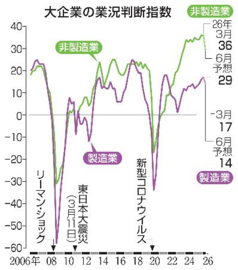 　大企業の業況判断指数