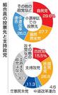 　組合員の投票先と支持政党