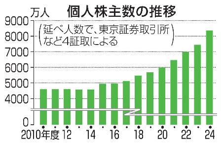 　個人株主数の推移