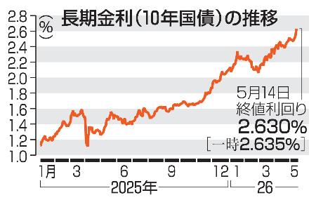 　長期金利（１０年国債）の推移