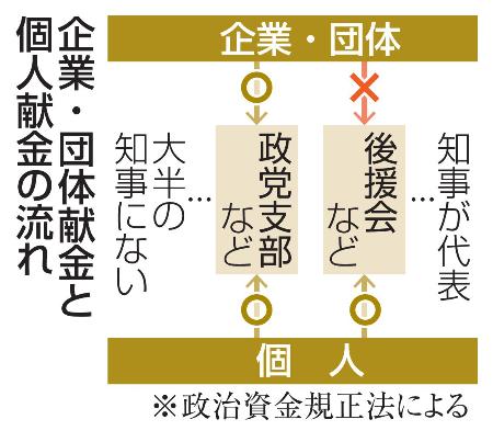 　企業・団体献金と個人献金の流れ