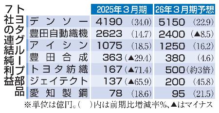 　トヨタグループ部品７社の連結純利益
