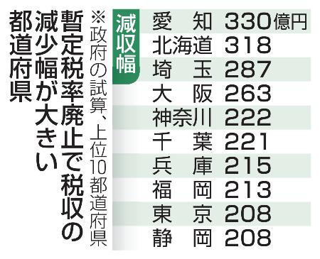 　暫定税率廃止で税収の減少幅が大きい都道府県