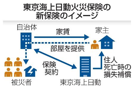 　東京海上日動火災保険の新保険のイメージ