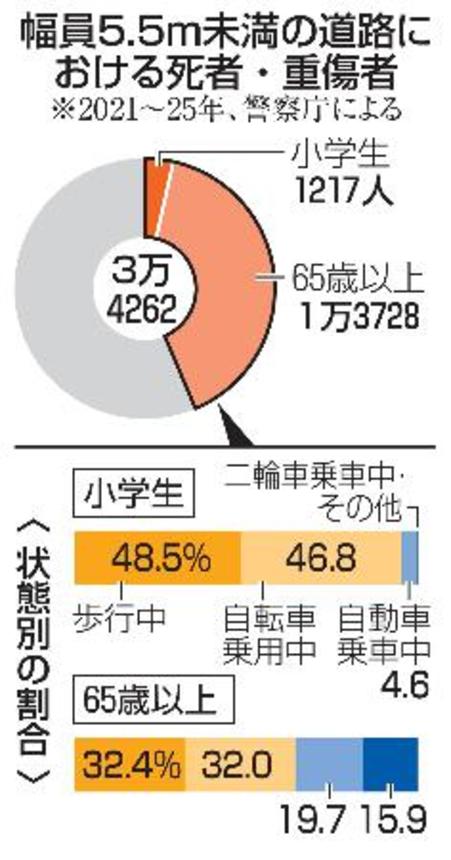　幅員５・５メートル未満の道路における死者・重傷者